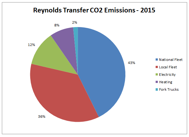 Reynolds Transfer CO2 Emissions Graph